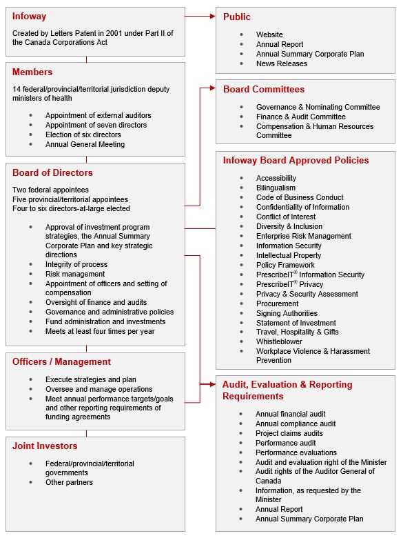 Governance chart