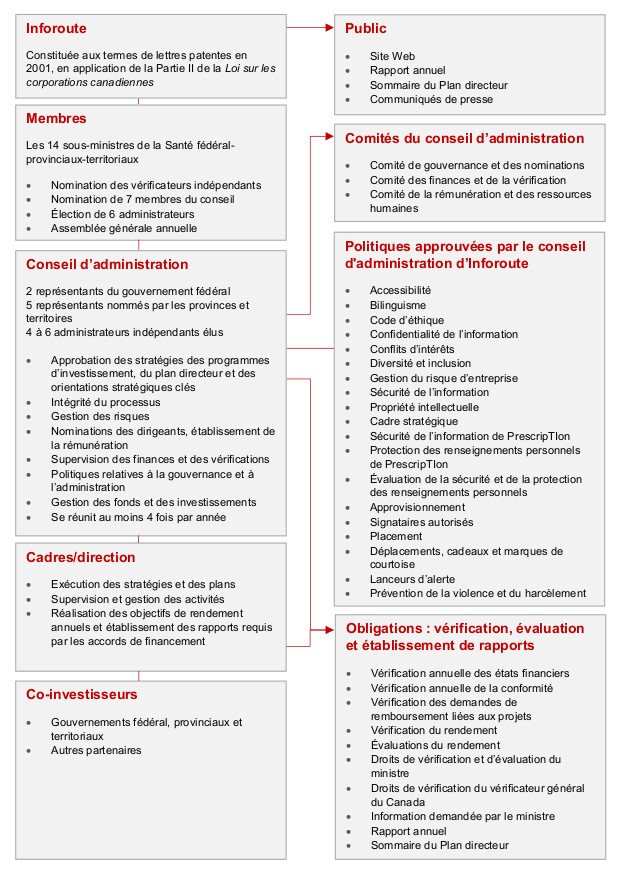 Structure de gouvernance et de responsabilité