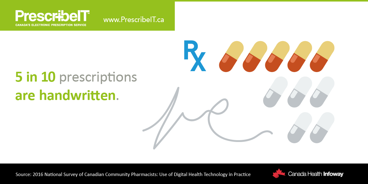 5 in 10 Prescriptions are Handwritten