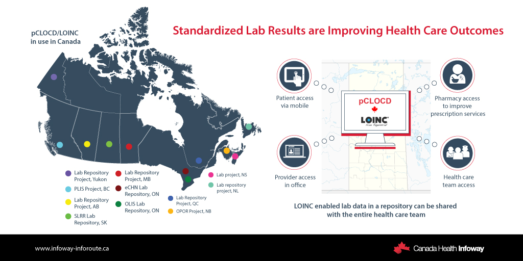 LOINC enabled lab data in a repository can be shared with the entire health care team.