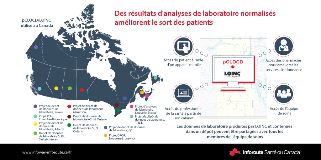 Les données de laboratoire produites par LOINC et contenues dans un dépôt peuvent être partagées avec tous les membres de l'équipe de soins.
