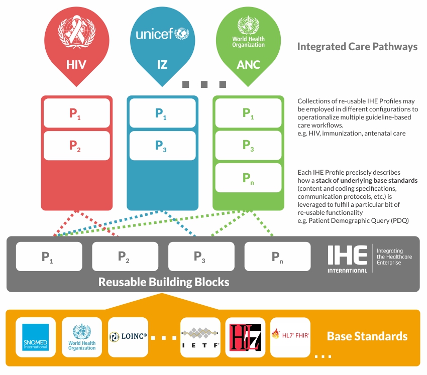 ihe profiles explained en